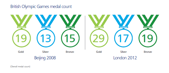 GB Medal Count