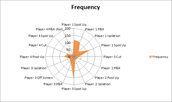 scoring frequency