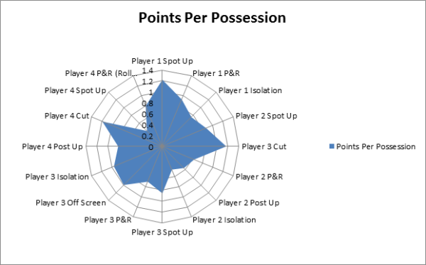 Points per 